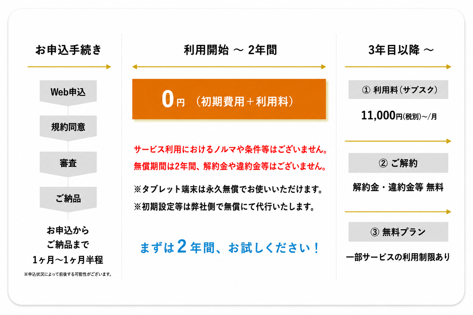 ご利用の流れ：お申込手続き／利用開始〜2年間／3年目以降